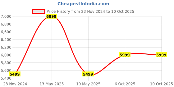 tatacliq.com Mountmiller Multicolor Regular Fit Printed Jackets mountmiller Price History Graph from 23 Nov 2024 to 9 Oct 2025