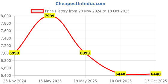 tatacliq.com Mountmiller Multicolor Regular Fit Printed Jackets mountmiller Price History Graph from 23 Nov 2024 to 11 Oct 2025