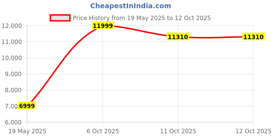 tatacliq.com Mountmiller Multicolor Regular Fit Printed Jackets mountmiller Price History Graph from 19 May 2025 to 11 Oct 2025