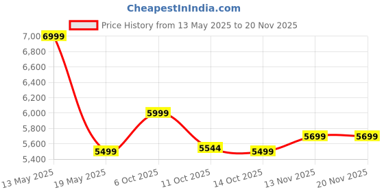 tatacliq.com Mountmiller Multicolor Regular Fit Printed Jackets mountmiller Price History Graph from 13 May 2025 to 19 Nov 2025