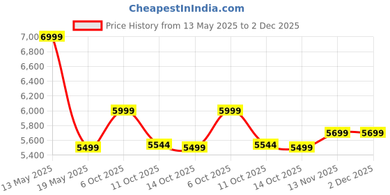 tatacliq.com Mountmiller Multicolor Regular Fit Printed Jackets mountmiller Price History Graph from 13 May 2025 to 1 Dec 2025