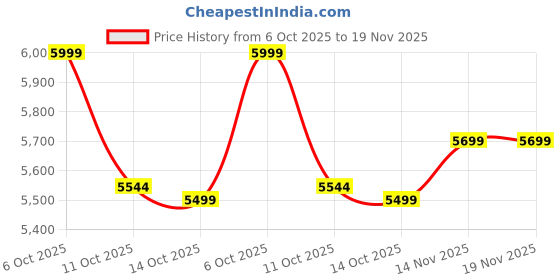 tatacliq.com Mountmiller Multicolor Regular Fit Printed Jackets mountmiller Price History Graph from 6 Oct 2025 to 19 Nov 2025