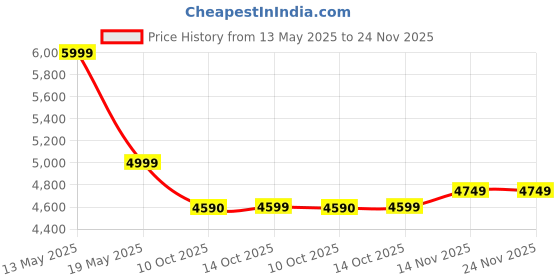 tatacliq.com Mountmiller Multicolor Regular Fit Printed Jackets mountmiller Price History Graph from 13 May 2025 to 24 Nov 2025