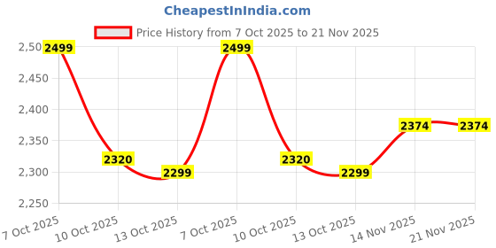 tatacliq.com Mountmiller Multicolor Regular Fit Printed Shorts mountmiller Price History Graph from 7 Oct 2025 to 20 Nov 2025