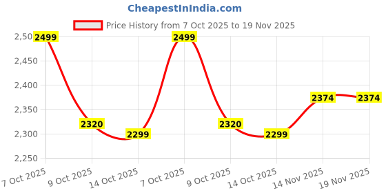 tatacliq.com Mountmiller Multicolor Regular Fit Printed Shorts mountmiller Price History Graph from 7 Oct 2025 to 19 Nov 2025