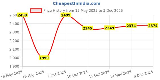tatacliq.com Mountmiller Multicolor Regular Fit Printed T-Shirt mountmiller Price History Graph from 13 May 2025 to 2 Dec 2025