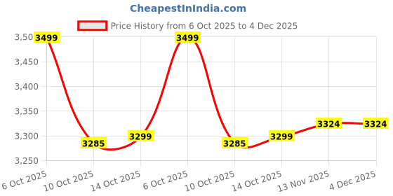 tatacliq.com Mountmiller Multicolor Regular Fit Printed T-Shirt mountmiller Price History Graph from 6 Oct 2025 to 4 Dec 2025