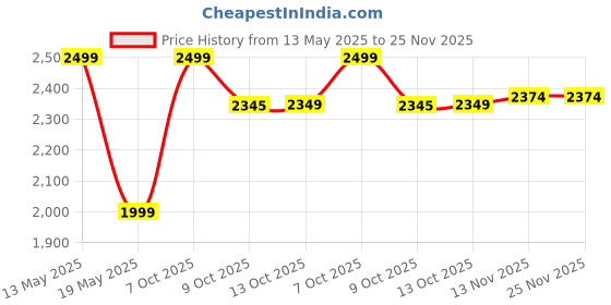 tatacliq.com Mountmiller Multicolor Regular Fit Printed T-Shirt mountmiller Price History Graph from 13 May 2025 to 25 Nov 2025
