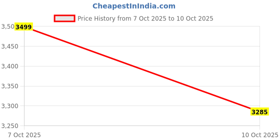 tatacliq.com Mountmiller Multicolor Regular Fit Printed T-Shirt mountmiller Price History Graph from 7 Oct 2025 to 10 Oct 2025