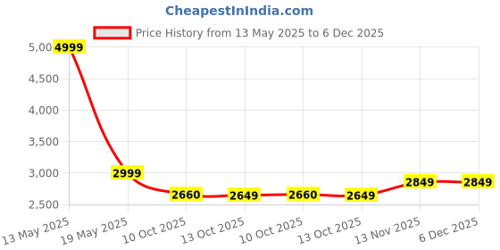 tatacliq.com Mountmiller Olive Green Regular Fit Jackets mountmiller Price History Graph from 13 May 2025 to 5 Dec 2025