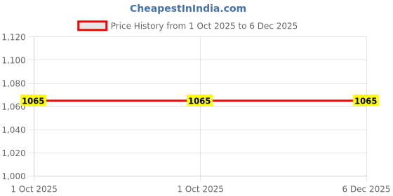 tatacliq.com Mozafia Men's Black T-Strap Sandals mozafia Price History Graph from 1 Oct 2025 to 5 Dec 2025