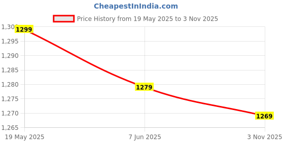 tatacliq.com Mozafia Men's Grey Ankle High Sneakers mozafia Price History Graph from 19 May 2025 to 3 Nov 2025