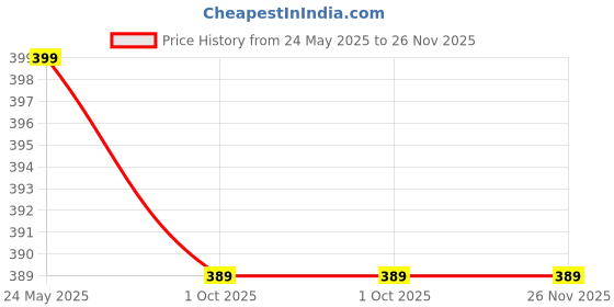 tatacliq.com Mozafia Men's Grey Back Strap Clogs mozafia Price History Graph from 24 May 2025 to 25 Nov 2025