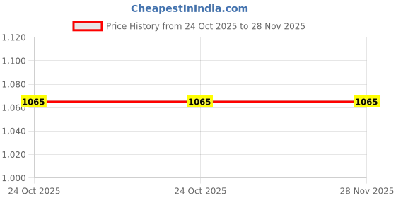tatacliq.com Mozafia Men's Grey Slides mozafia Price History Graph from 24 Oct 2025 to 27 Nov 2025