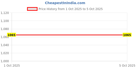 tatacliq.com Mozafia Men's Tan Slides mozafia Price History Graph from 1 Oct 2025 to 5 Oct 2025