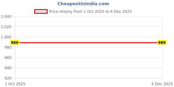 tatacliq.com Mozafia Women's Brown Slides mozafia Price History Graph from 1 Oct 2025 to 4 Dec 2025