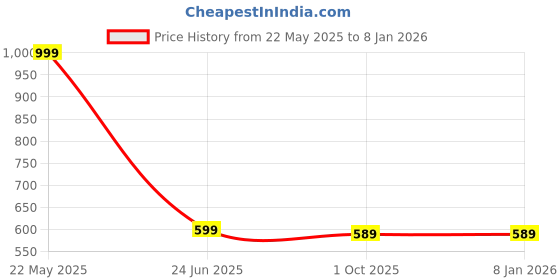 tatacliq.com Mozafia Women's Champange Casual Sandals mozafia Price History Graph from 22 May 2025 to 6 Jan 2026