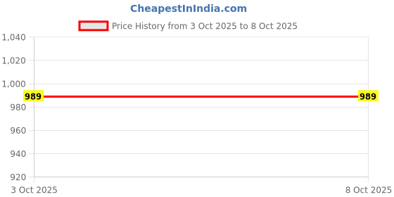 tatacliq.com Mozafia Women's Green Slides mozafia Price History Graph from 3 Oct 2025 to 7 Oct 2025