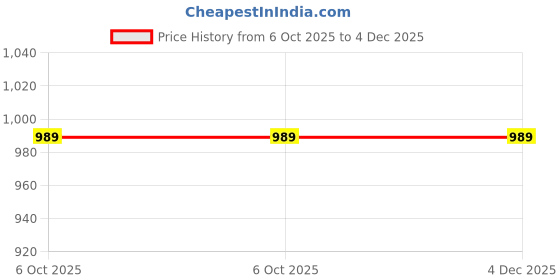 tatacliq.com Mozafia Women's Purple Slides mozafia Price History Graph from 6 Oct 2025 to 4 Dec 2025