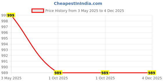 tatacliq.com Mozafia Women's Silver Cross Strap Sandals mozafia Price History Graph from 3 May 2025 to 4 Dec 2025