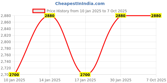 tatacliq.com Mr. Barber Curl On CN-25 Conical Tong (Black) mr. barber Price History Graph from 10 Jan 2025 to 7 Oct 2025