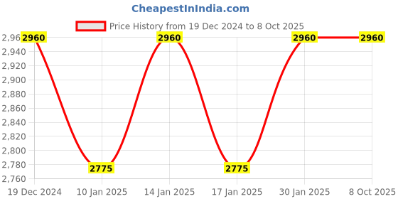 tatacliq.com Mr. Barber Curl On CO-22 Curling Tong (Black) mr. barber Price History Graph from 19 Dec 2024 to 8 Oct 2025