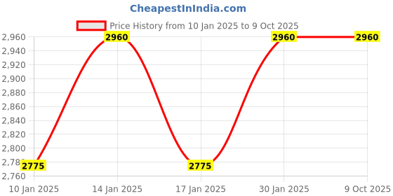 tatacliq.com Mr. Barber Curl On CO-25 Curling Tong (Black) mr. barber Price History Graph from 10 Jan 2025 to 9 Oct 2025