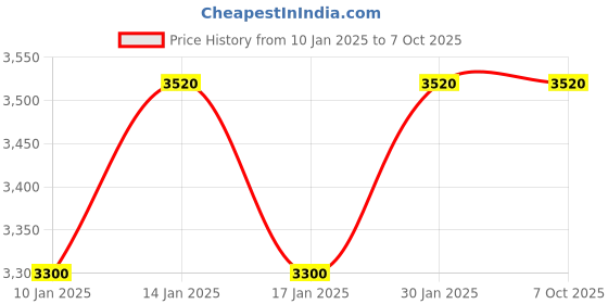 tatacliq.com Mr. Barber Curl On MB-SWD Style Wand (Black) mr. barber Price History Graph from 10 Jan 2025 to 7 Oct 2025