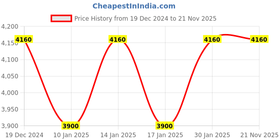 tatacliq.com Mr. Barber Urban Style MB-UNC Nano Crimper (Black) mr. barber Price History Graph from 19 Dec 2024 to 21 Nov 2025