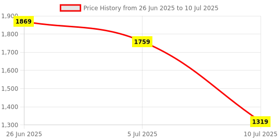 tatacliq.com madame m secret MSECRET Multicolored Print Pyjama Set madame m secret Price History Graph from 26 Jun 2025 to 10 Jul 2025