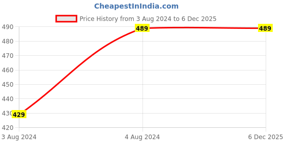 tatacliq.com Ms.Lingies Green Plain Saree Shapewear ms.lingies Price History Graph from 3 Aug 2024 to 5 Dec 2025