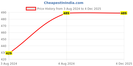 tatacliq.com Ms.Lingies Pink Plain Saree Shapewear ms.lingies Price History Graph from 3 Aug 2024 to 4 Dec 2025