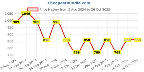 tatacliq.com Mufti Aqua Slim Fit Textured Polo T-Shirt mufti Price History Graph from 3 Aug 2024 to 25 Oct 2025