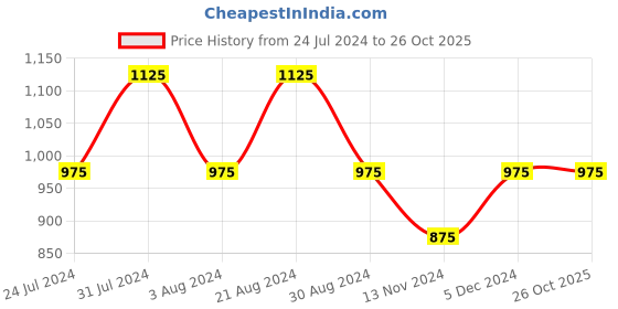 tatacliq.com Mufti Beige Slim Fit Check Cotton Shirt mufti Price History Graph from 24 Jul 2024 to 26 Oct 2025