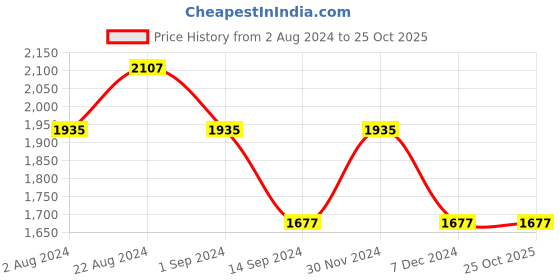 tatacliq.com Mufti Black Bootcut Low Rise Jeans mufti Price History Graph from 2 Aug 2024 to 24 Oct 2025