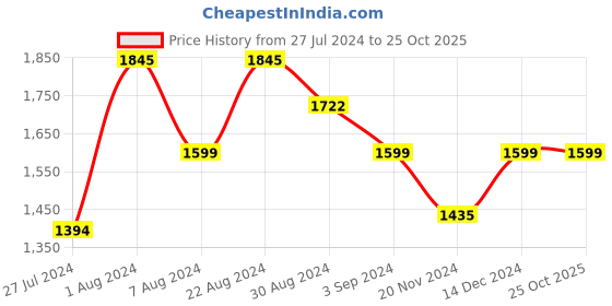 tatacliq.com Mufti Black Cotton Skinny Fit Jeans mufti Price History Graph from 27 Jul 2024 to 24 Oct 2025