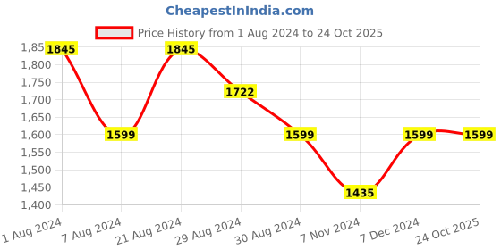 tatacliq.com Mufti Black Cotton Skinny Fit Jeans mufti Price History Graph from 1 Aug 2024 to 23 Oct 2025