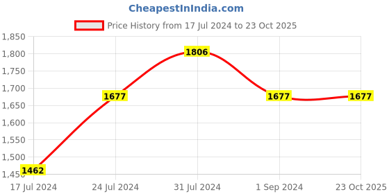 tatacliq.com Mufti Black Cotton Slim Fit Jeans mufti Price History Graph from 17 Jul 2024 to 22 Oct 2025