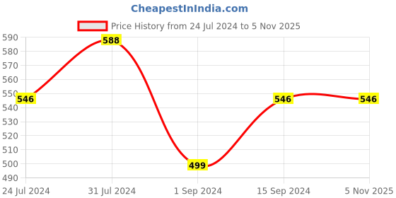 tatacliq.com Mufti Black Cotton Slim Fit Printed T-Shirt mufti Price History Graph from 24 Jul 2024 to 4 Nov 2025
