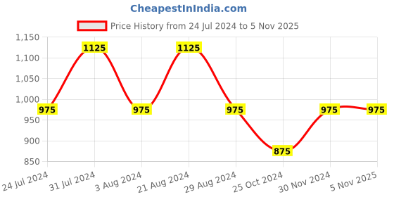 tatacliq.com Mufti Black Cotton Slim Fit Shirt mufti Price History Graph from 24 Jul 2024 to 3 Nov 2025