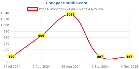 tatacliq.com Mufti Black Cotton Slim Fit Striped Shirt mufti Price History Graph from 24 Jul 2024 to 4 Nov 2025