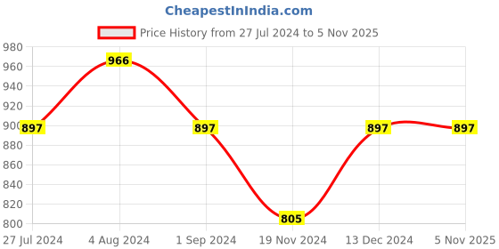 tatacliq.com Mufti Black Cotton Slim Fit Striped Shirt mufti Price History Graph from 27 Jul 2024 to 4 Nov 2025