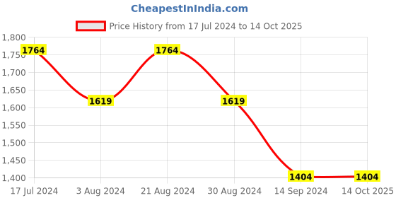 tatacliq.com Mufti Black Regular Fit Lightly Washed Jeans mufti Price History Graph from 17 Jul 2024 to 14 Oct 2025