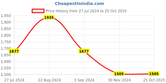 tatacliq.com Mufti Black Skinny Fit Lightly Washed Jeans mufti Price History Graph from 27 Jul 2024 to 24 Oct 2025