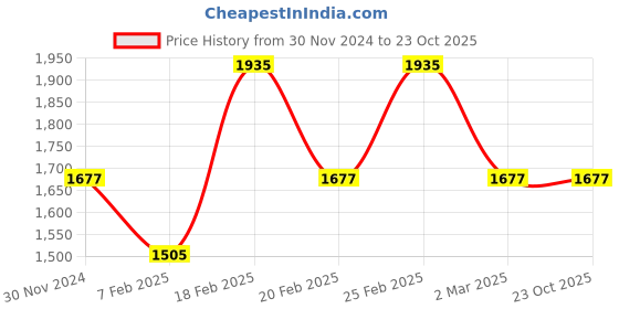 tatacliq.com Mufti Black Skinny Fit Lightly Washed Jeans mufti Price History Graph from 30 Nov 2024 to 23 Oct 2025