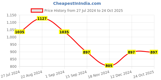tatacliq.com Mufti Black Slim Fit Check Cotton Linen Shirt mufti Price History Graph from 27 Jul 2024 to 23 Oct 2025
