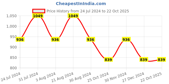tatacliq.com Mufti Black Slim Fit Check Cotton Shirt mufti Price History Graph from 24 Jul 2024 to 22 Oct 2025