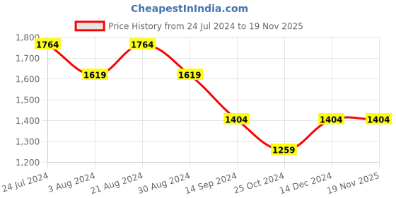 tatacliq.com Mufti Black Slim Fit Lightly Washed Jeans mufti Price History Graph from 24 Jul 2024 to 19 Nov 2025