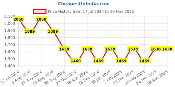 tatacliq.com Mufti Black Slim Fit Lightly Washed Jeans mufti Price History Graph from 17 Jul 2024 to 19 Nov 2025