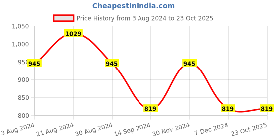 tatacliq.com Mufti Black Slim Fit Striped T-Shirt mufti Price History Graph from 3 Aug 2024 to 22 Oct 2025